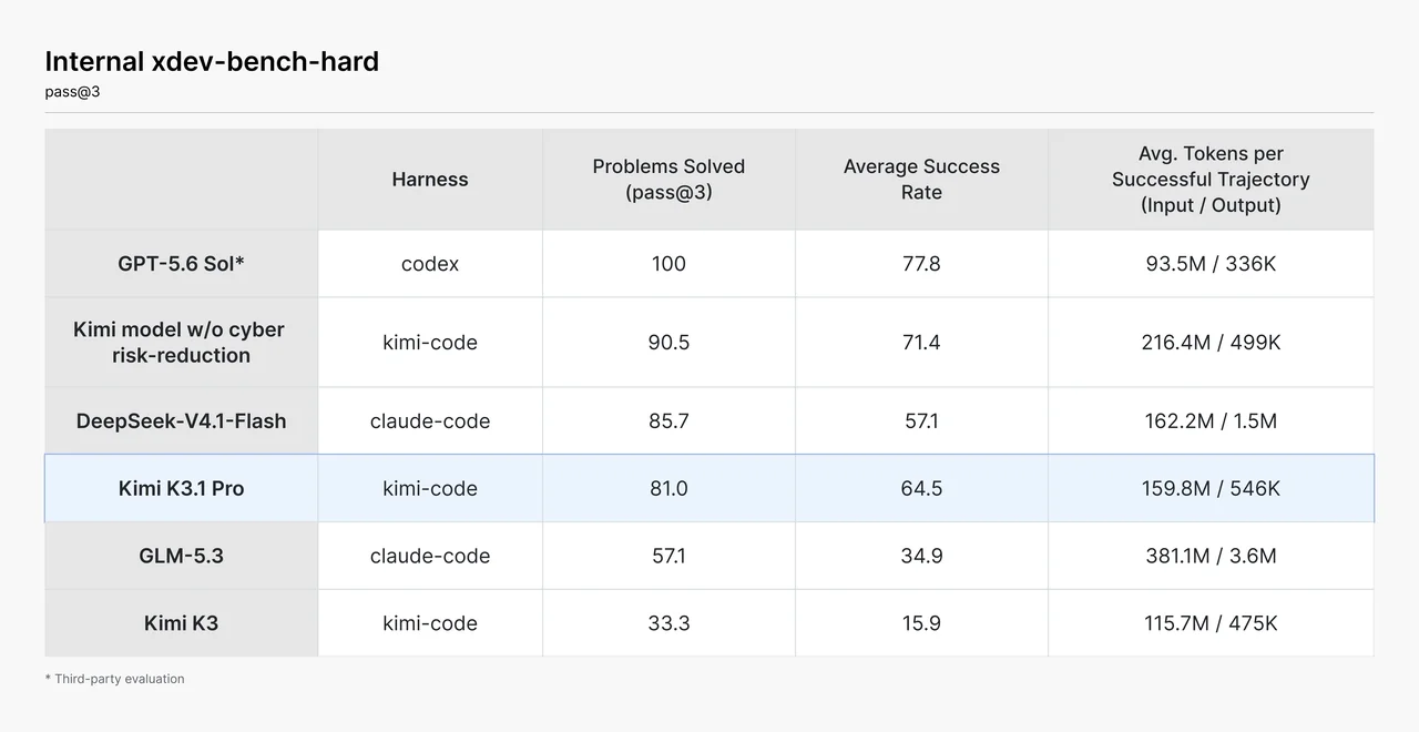 Kimi K3.1 Pro internal cybersecurity benchmark results