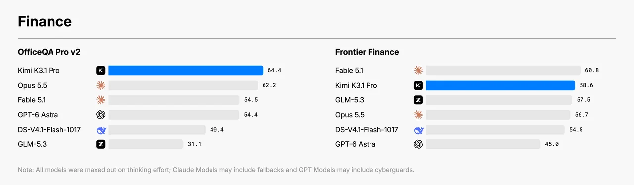 Kimi K3.1 Pro finance benchmark results