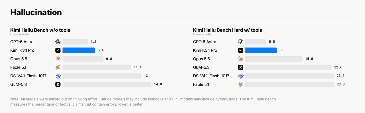 Kimi K3.1 Pro hallucination benchmark results