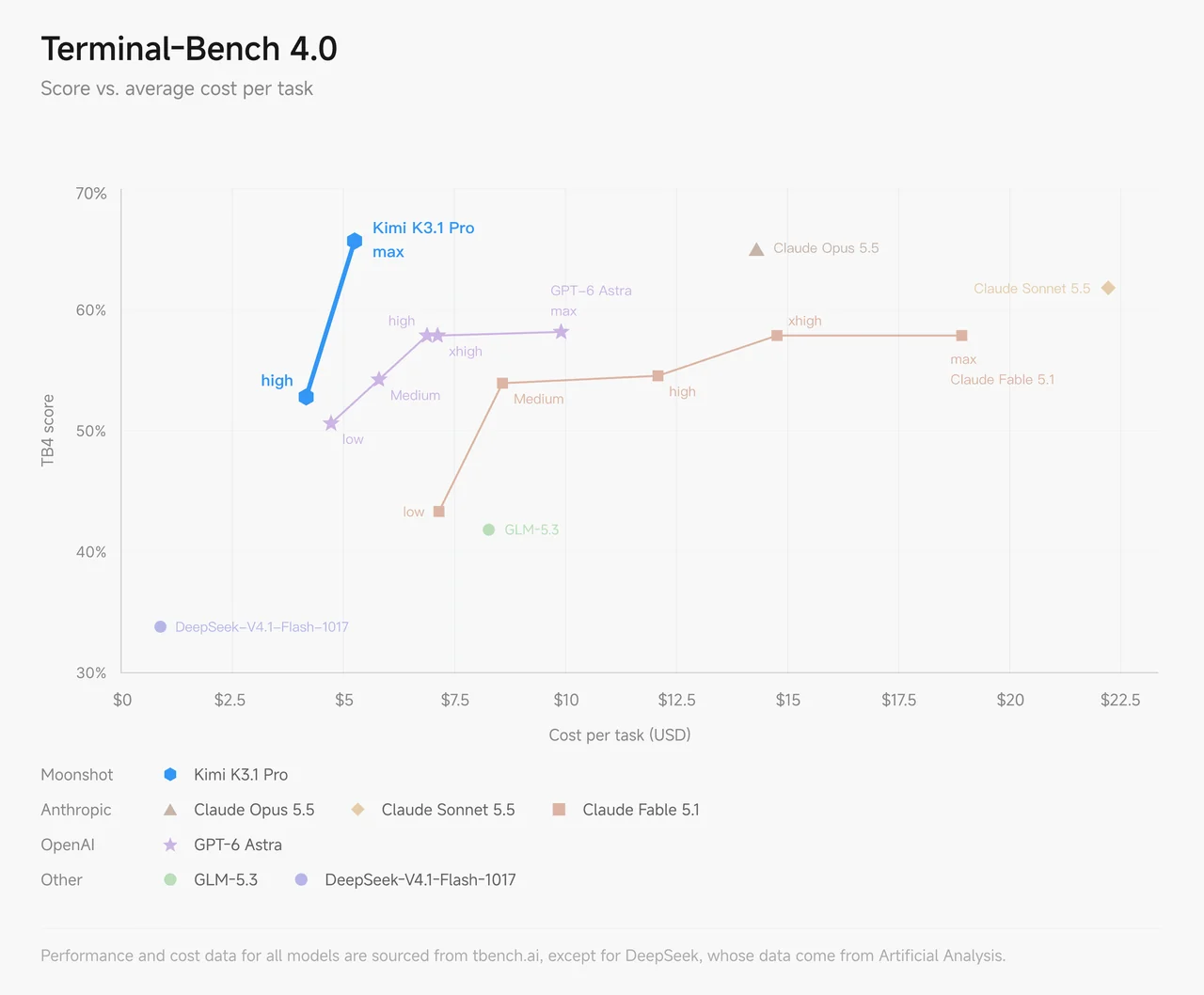 Terminal-Bench 4.0 scores versus per-task cost